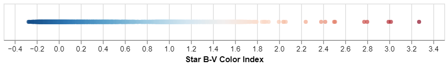 B-V color index dot plot
