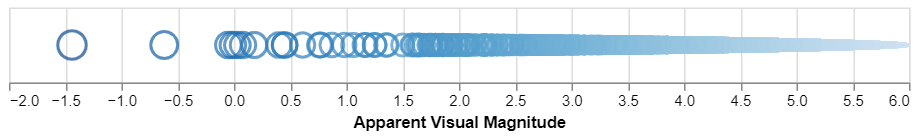 Magnitude dot plot